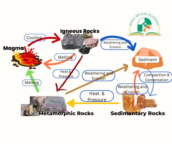 Rock Cycle Diagram Igneous Sedimentary And Metamorphic