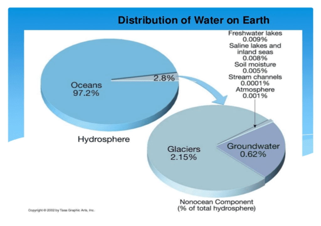 What is Hydrosphere