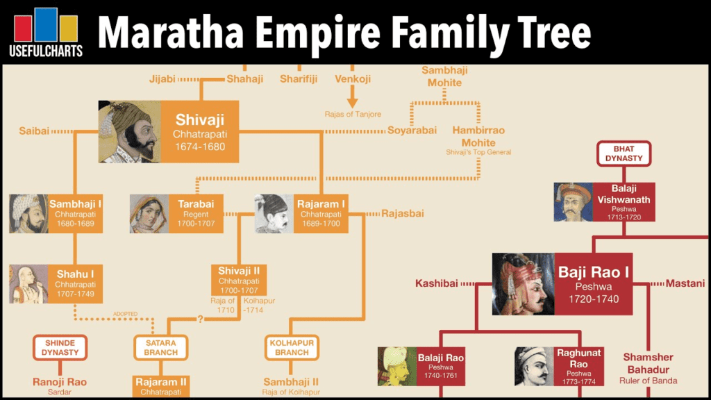 मराठा साम्राज्य